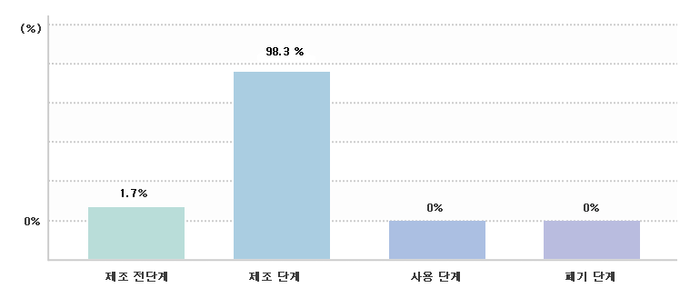 전과정단계별 온실가스 발생율(%)을 나타낸 표입니다. 제조 전단계에서는 1.7%, 제조 단계에서는 98.3%, 사용 단계에서는 0%, 폐기단계에서는 0% 가 발생합니다.