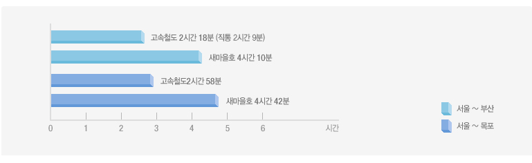 새마을호,고속철도 비교 그래프입니다. 서울에서 부산까지 고속철도는 2시간 18분(직통 2시간9분)이 소요되며 새마을호는 4시간 10분이 소요됩니다.
서울에서 목포까지는 고속철도는 2시간 58분, 새마을호는 4시간 42분이 소요됩니다.
