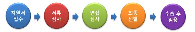 전형절차는 지원서접수→서류심사→실무면접→경영진면접→최종선발입니다.