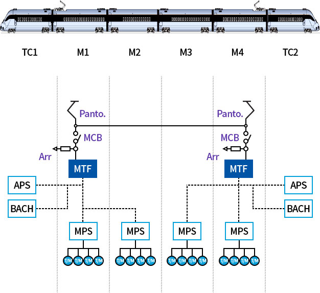 A schematic image of the KTX-joint power transmission path. Consists of TC1-M1-M2-M3-M4-TC2 Panto. → MCB → Arr → MTF → APS, BACH, MPS(→T/M)