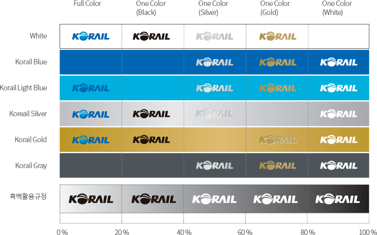 색상 활용규정 - 1. 심볼마크 색상: 상단 왼쪽에서 상단 오른쪽 방향으로 Full Color, One Color(Black), One Color(Silver), One Color(Gold), One Color(White) 순으로 있습니다. 2. 배경 색상: 상단 왼쪽에서 아래 방향(하단 왼쪽)으로 White, Korail Blus, Korail Light Blue, Korail Silver, Korail Gold, Korail Gray, 흑백활용규정 순으로 있습니다. 3. 흑백활용구성: 하단 왼쪽에서 하단 오른쪽 방향으로 0%, 20%, 40%, 60%, 80%, 100%으로 있으면 배경색은 0%에 가까울수록 흰색, 100%에 가까울수록 검은색이다. 심볼마크의 색은 배경색이 0~20%일 때 Full Color를, 20%~40%일 때 One Color(Black)를, 40~60%일 때 One Color(Silver)를, 60%~80%일 때 One Color(Gold)를, 80%~100%일 때 One Color(White)를 사용합니다.