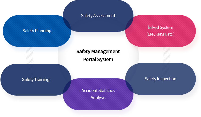 运营能力培养计划 - 安全管理门户系统
                    安全规划
                    安全评估
                    关联的系统（ERP、KRISH等）
                    安全检查
                    事故统计分析
                    安全培训
                    