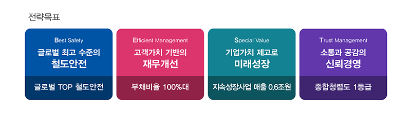 첫번째 전략목표 Best Safety: 글로벌 최고 수준의 철도안전. 글로벌 TOP 철도안전. 두번째 전략목표 Efficient Management: 고객가치 기반의 재무개선. 부채비율 100%대. 세번째 전략목표 Special Value: 기업가치 제고로 미래성장. 지속성장사업 매출 0.6조원. 네번째 전략목표 Trust Management: 소통과 공감의 신뢰경영. 종합청렴도 1등급