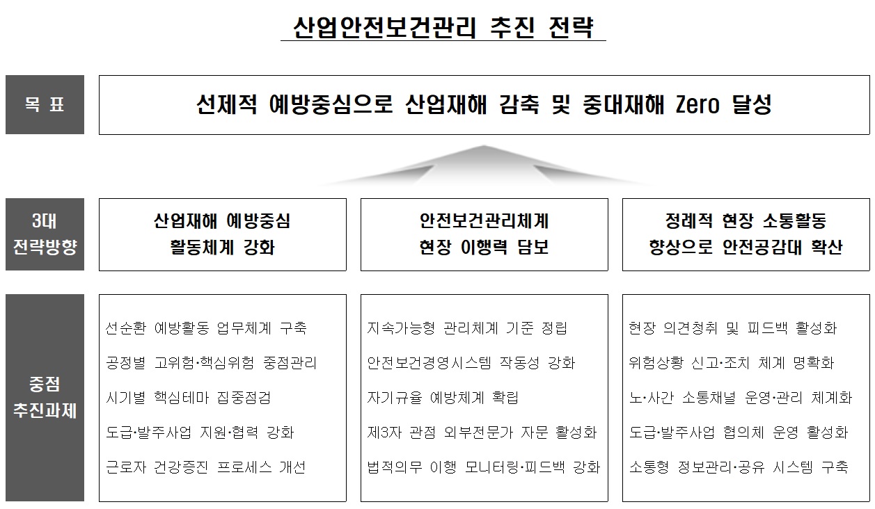 산업안전보건관리 추진전략