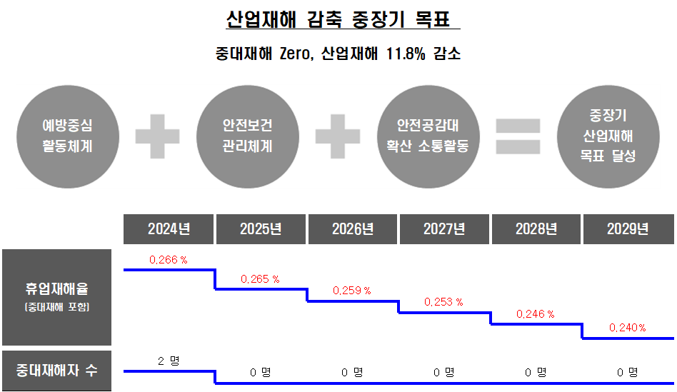 산업재해 감축 중장기 목표