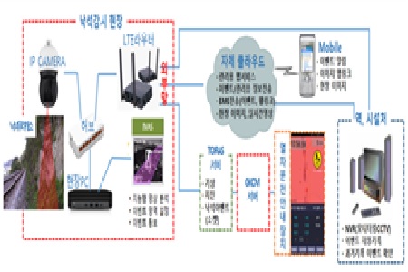 지능형 낙석감지시스템 점검 예시