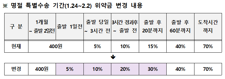 명절 특별수송 기간(1.24~2.2) 위약금 변경 내용