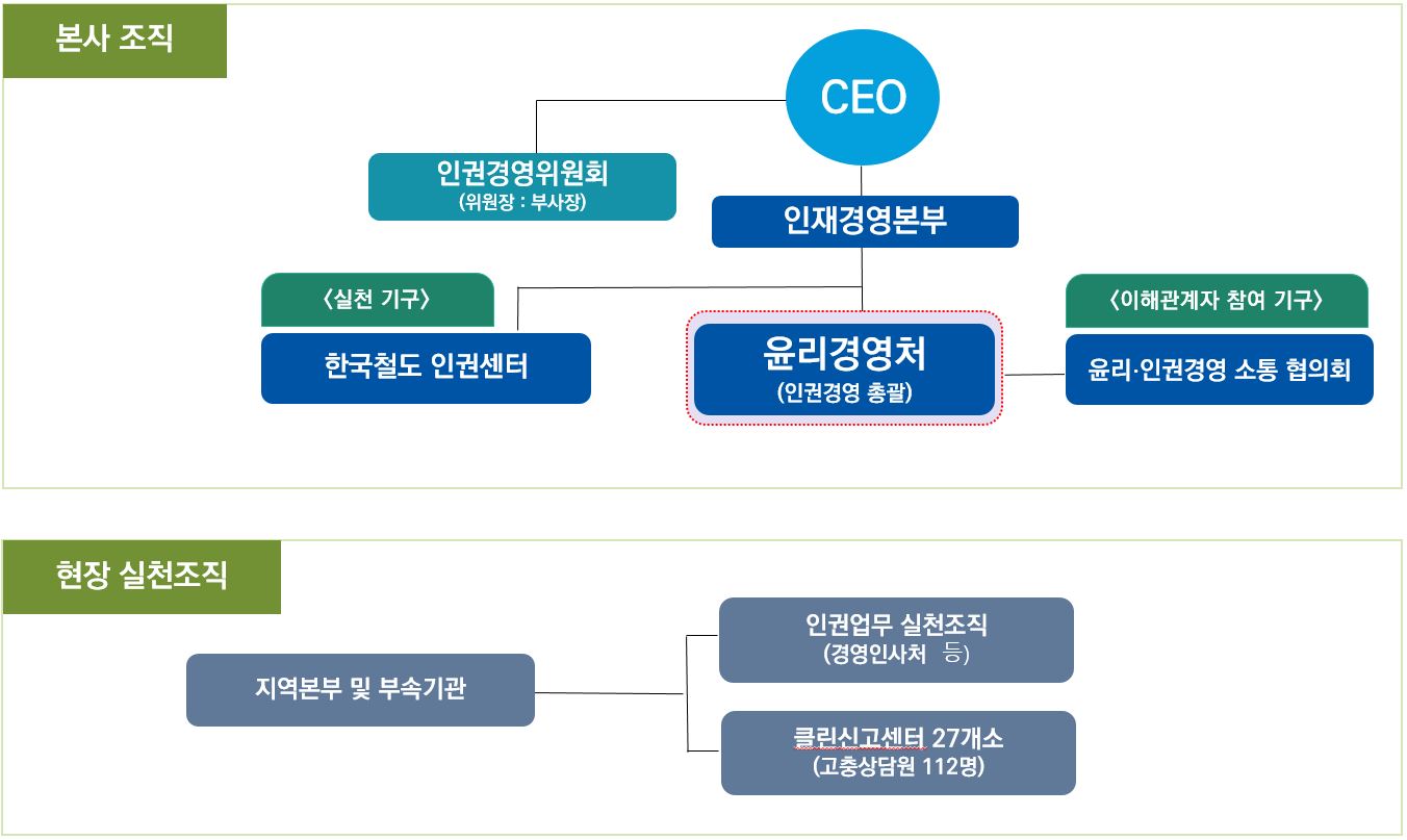부사장 - 1.인권경영위원회 : 심의,의결 2.윤리경영처(전사 인권경영 총괄) 3.인권경영 주관부서 (본사 각 부서) 4.지역본부 및 부속기관 (고충상담원)
