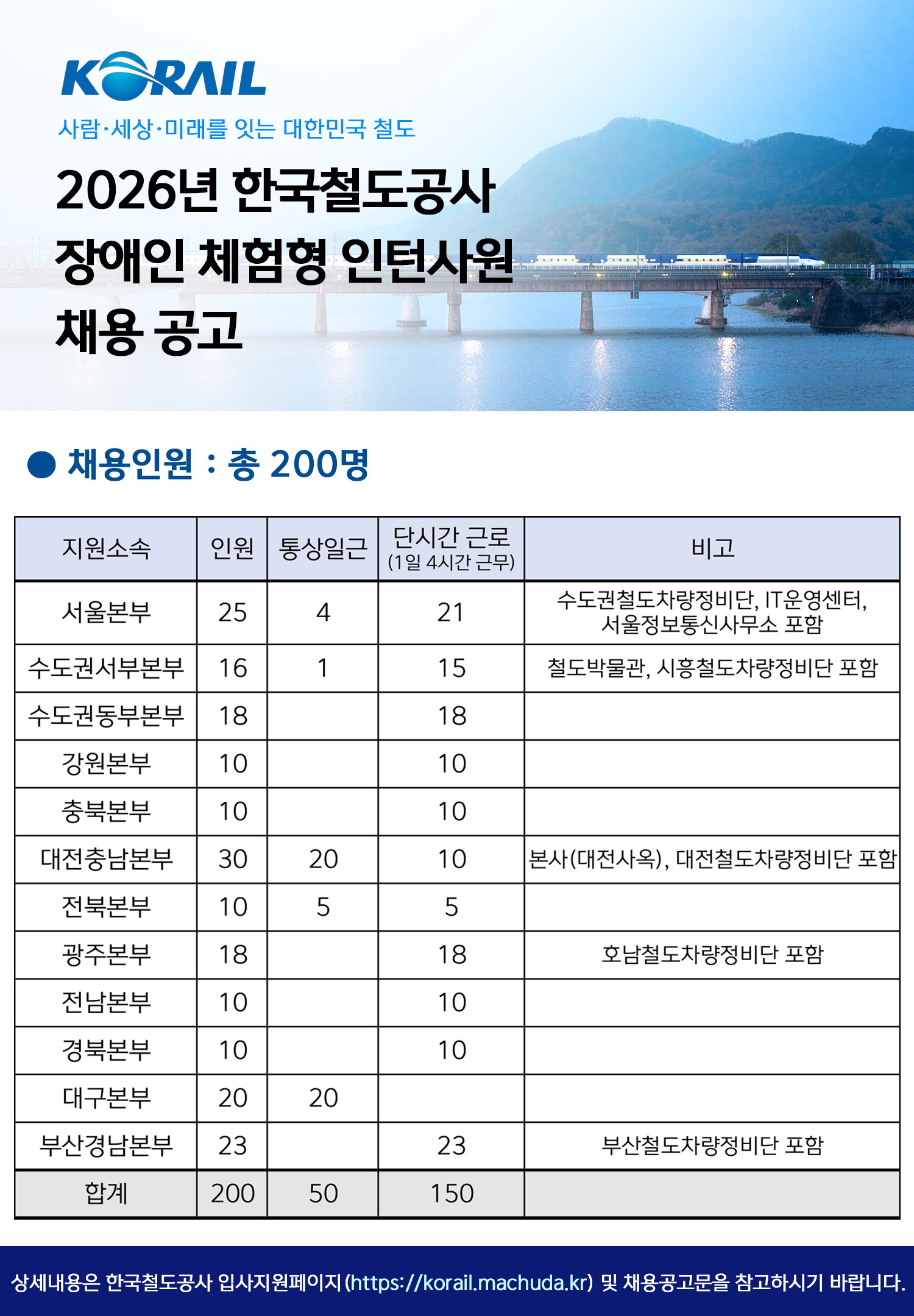 2026년 한국철도공사 장애인 체험형 인턴사원 채용 공고