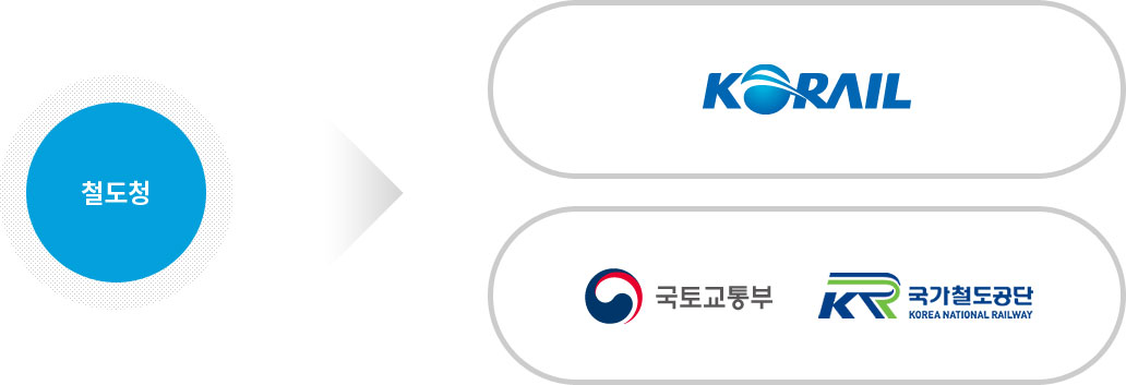 철도청에는 철도공사 - korail, 국토교통부(철도공단), 국가철도공단(KOREA NATIONAL RAILWAY)이 있습니다