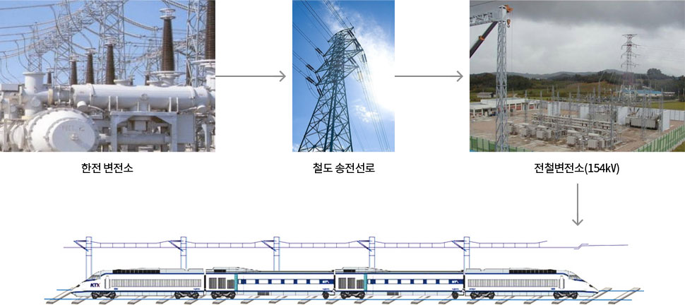 송변전 시스템 순서 : 한전 변전소 - 철도 송전선로 - 전철변전소(154㎸) - 열차 설비