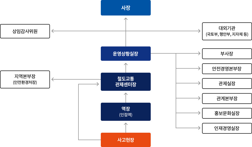 경미한 사고시 관리체계. 자세한 내용은 하단참조