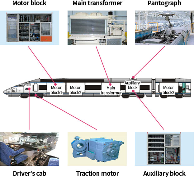ktx power unit image. From the front of the train, the cab, traction motor, motor block 1, motor block 2, peripheral pressure, pantograph, auxiliary block, and motor block 3 are installed in this order, and detailed image of the parts.