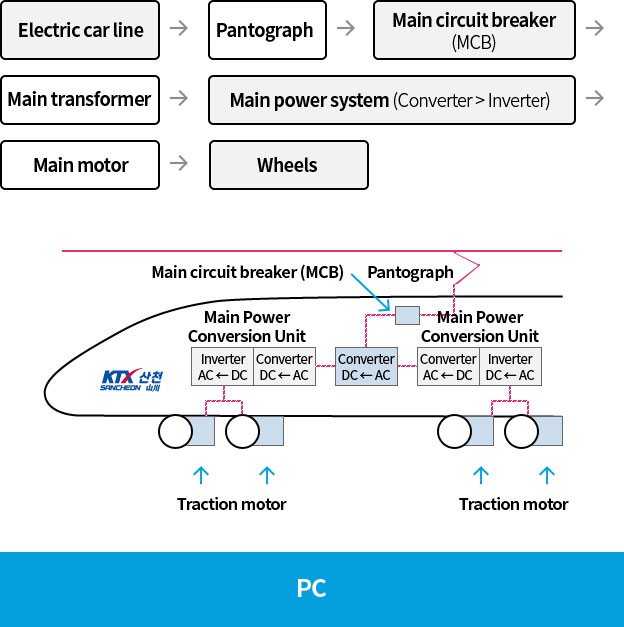 Electric car line - Pantograph - Main circuit breaker (MCB) - Main transformer - Main power system (Converter --> Inverter) - Main motor - Wheels - Traction motor