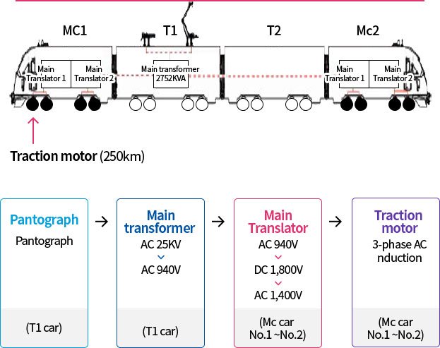 Schematic image of Nuriro power transmission path. Traction motor (250km): MC1 (peripheral device group 1, peripheral device group 2) - T1 (main voltage 2752KVA) - T2 - Mc2 (peripheral device group 1, peripheral device group 2) / Pantograph ( T1 vehicle) → Main transformer (AC 25KV → AC 940V) (T1 vehicle) → Main inverter (AC 940V → DC 1,800V → AC 1,400V) (Mc1~2 vehicles) → Traction motor (3-phase AC induction) (Mc1 ~2 vehicles)
