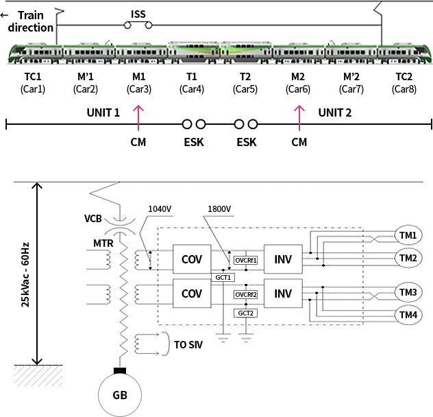 ITX-Cheongchun Power Transmission Route - ISS → TC1 (Car No. 1)-M'1 (Car No. 2)-M1 (Car No. 3)-T1 (Car No. 4)-T2 (Car No. 5)-M2 (Car No. 6)-M'2 (Car No. 7)-TC2 (Car No. 8). UNIT1-CM (car 3 delivery)-ESK-ESK-CM (car 6 delivery)-UNIT2. Schematic of power transmission path