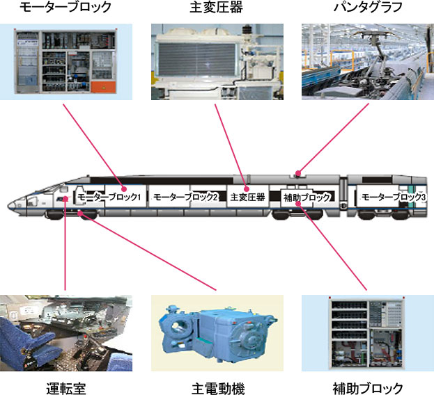 ktxパワーユニットの画像。列車の正面から、運転台、主電動機、モーターブロック1、モーターブロック2、周圧、パンタグラフ、補助ブロック、モーターブロック3の順に取り付けられ、部品の詳細画像が表示されます。