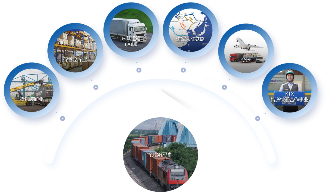铁路运输 - 货物装卸业、保管仓库业、内陆运输（区间）、进军大陆铁路、货运、KTX特送快递合作事业